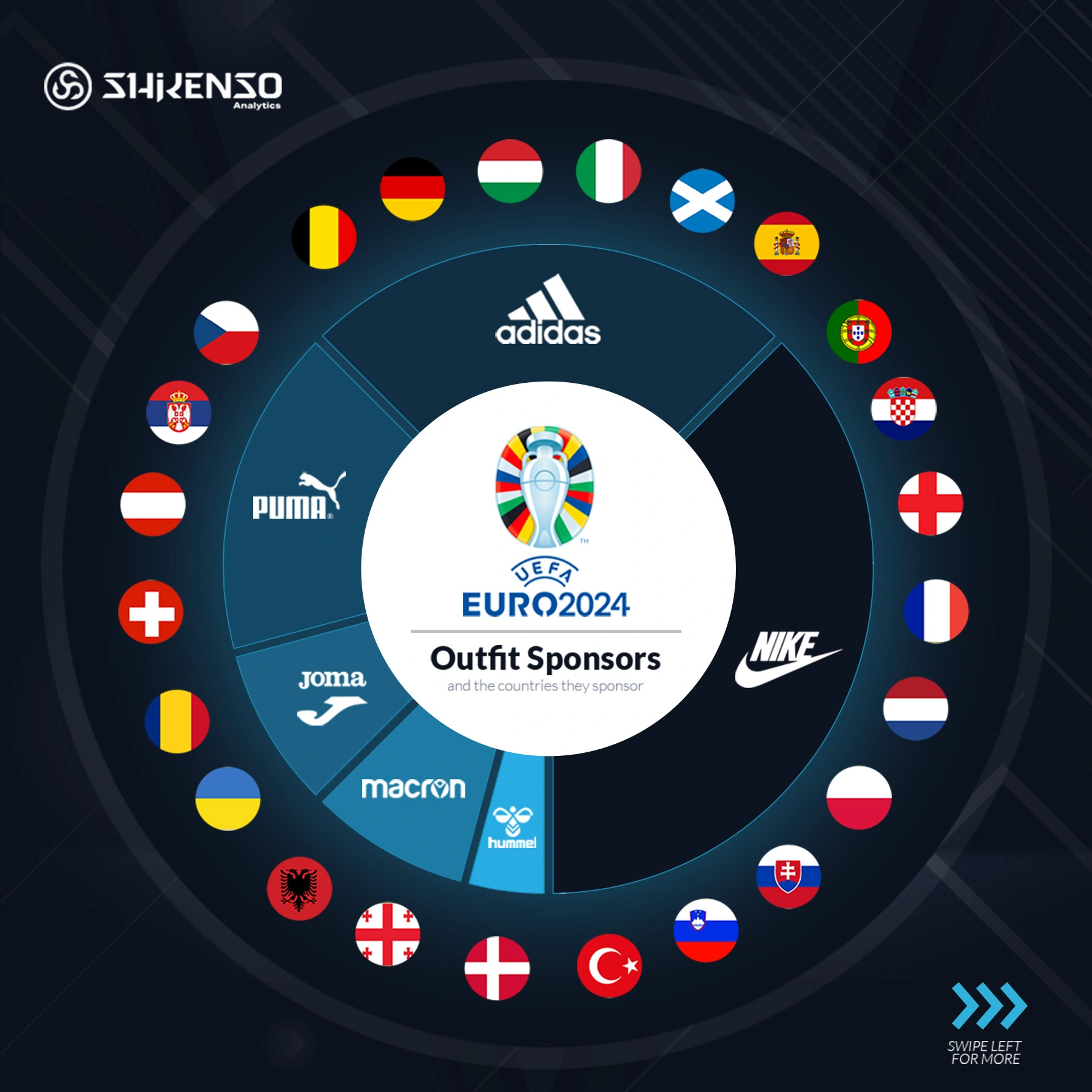 A circular infographic showing outfit sponsors for UEFA Euro 2024 and the countries they sponsor. Central logo of UEFA Euro 2024 surrounded by sponsor logos (Adidas, Nike, Puma, Joma, Macron, Hummel) and corresponding national flags, including Germany, Italy, Scotland, Spain, Portugal, Croatia, England, France, and others. The design features a dark background with a sleek and professional look.